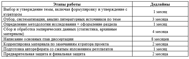 КАЛЕНДАРНЫЙ ПДАН НАПИСАНИЯ ДИССЕРТАЦИИ